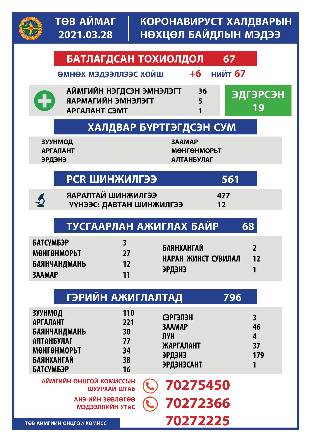 2021.03.28 ТӨВ АЙМГИЙН ОНЦГОЙ КОМИССЫН ШУУРХАЙ ШТАБЫН МЭДЭЭЛЭЛ