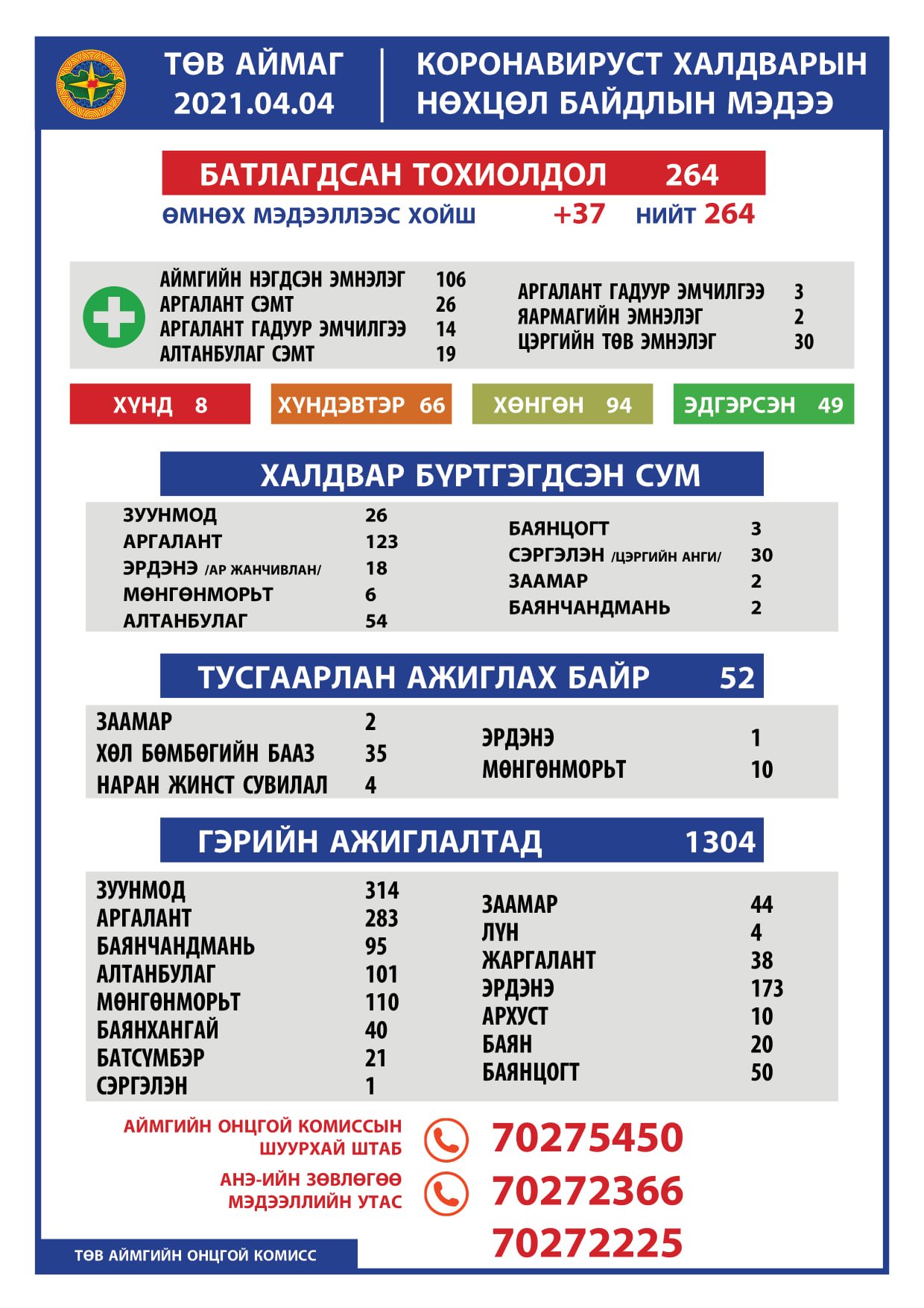 2021.04.04 ТӨВ АЙМГИЙН ОНЦГОЙ КОМИССЫН ШУУРХАЙ ШТАБЫН МЭДЭЭЛЭЛ