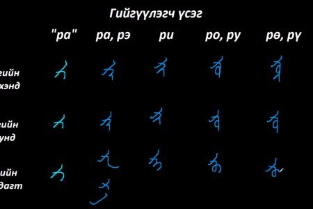 Монгол бичгийн хичээл №6 Гийгүүлэгч үсэг – “ра, са, ша”