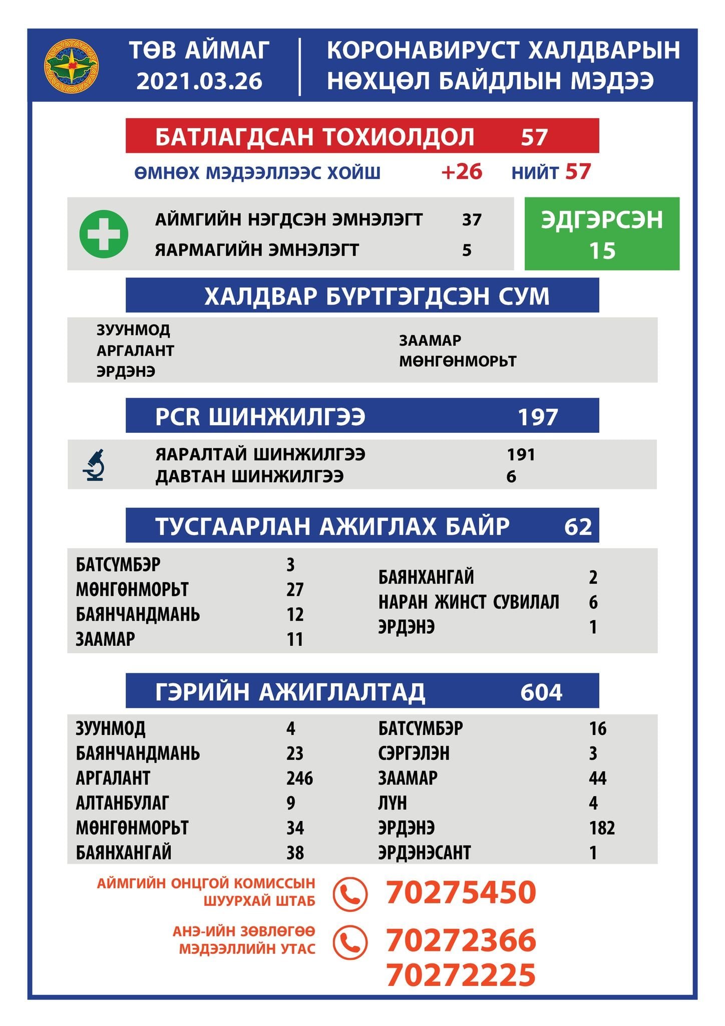 2021.03.26 ТӨВ АЙМГИЙН ОНЦГОЙ КОМИССЫН ШУУРХАЙ ШТАБЫН МЭДЭЭЛЭЛ