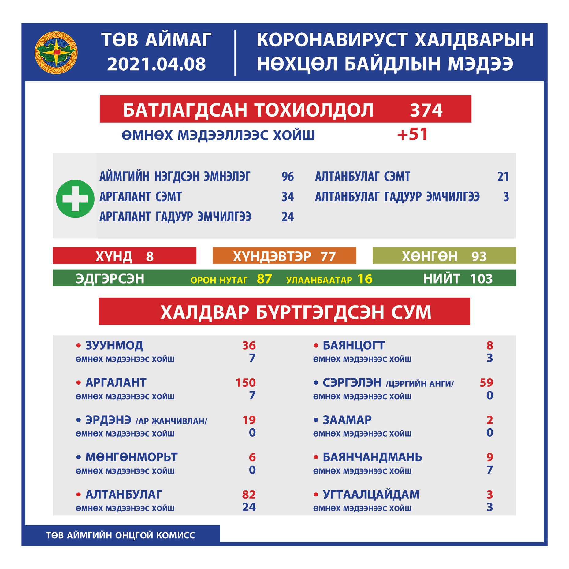 2021.04.08 ТӨВ АЙМГИЙН ОНЦГОЙ КОМИССЫН ШУУРХАЙ ШТАБЫН МЭДЭЭЛЭЛ