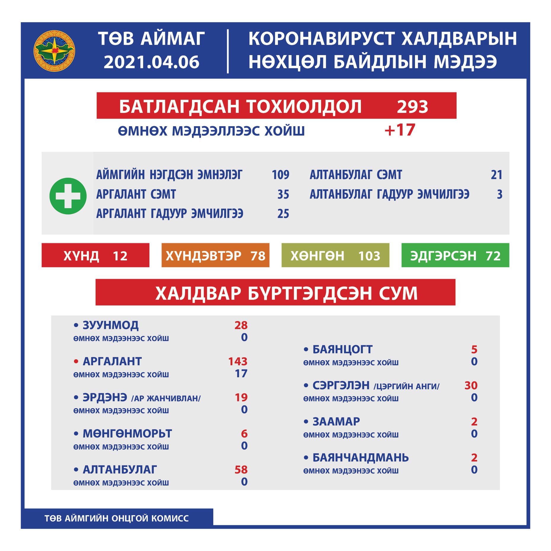 2021.04.06 ТӨВ АЙМГИЙН ОНЦГОЙ КОМИССЫН ШУУРХАЙ ШТАБЫН МЭДЭЭЛЭЛ