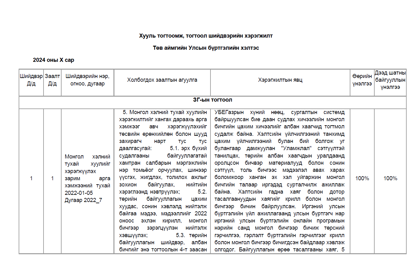 МОНГОЛ УЛСЫН ЕРӨНХИЙЛӨГЧИЙН ЗАРЛИГ, ЗАСГИЙН ГАЗРЫН ТОГТООЛ ШИЙДВЭРИЙН ХЭРЭГЖИЛТ /2024 оны 10 дугаар сарын байдлаар/
