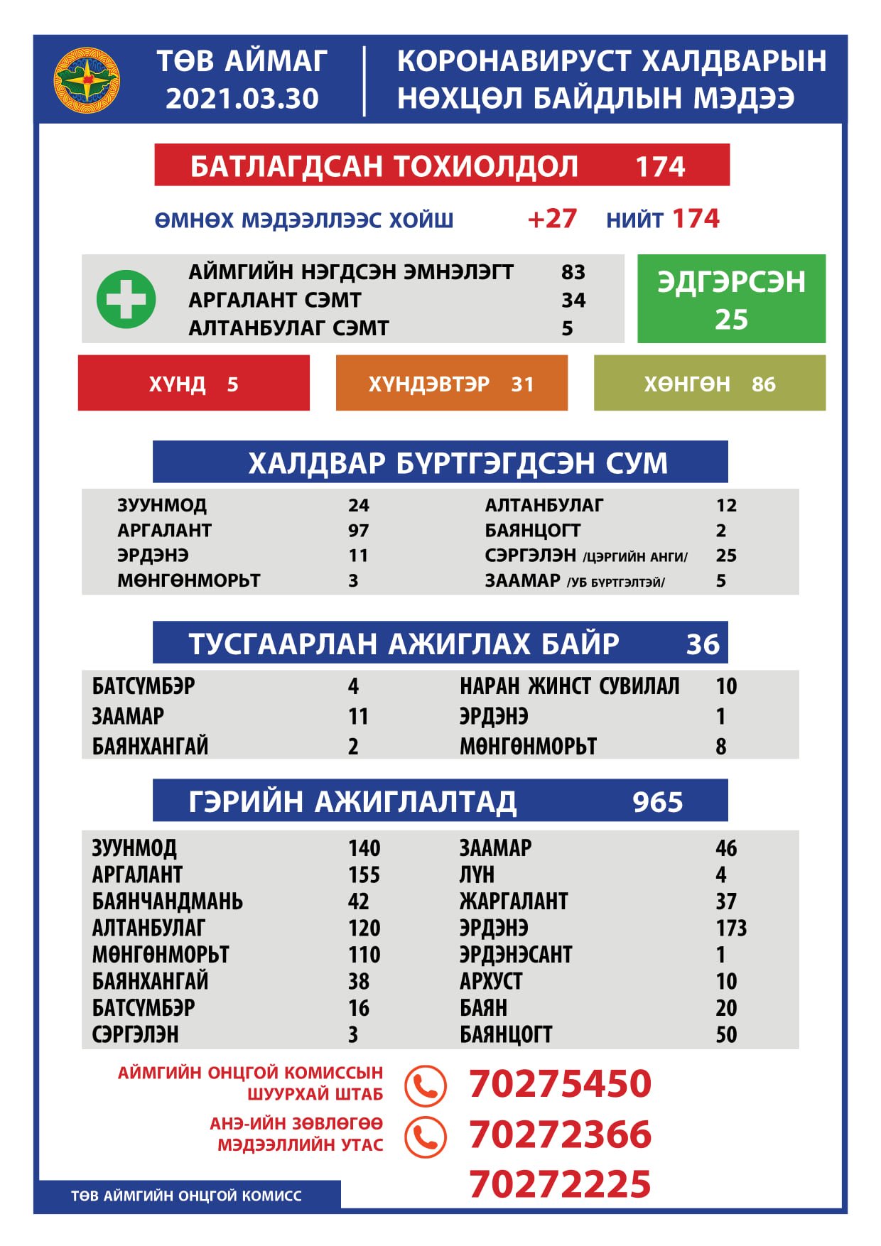 2021.03.30 ТӨВ АЙМГИЙН ОНЦГОЙ КОМИССЫН ШУУРХАЙ ШТАБЫН МЭДЭЭЛЭЛ