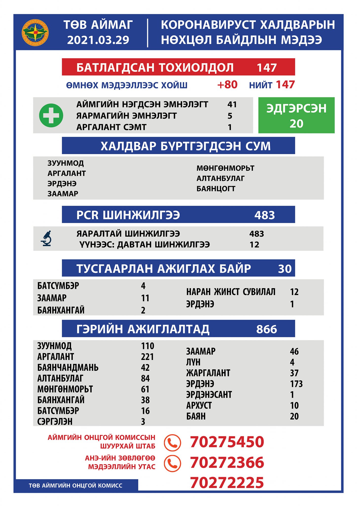 2021.03.29 ТӨВ АЙМГИЙН ОНЦГОЙ КОМИССЫН ШУУРХАЙ ШТАБЫН МЭДЭЭЛЭЛ