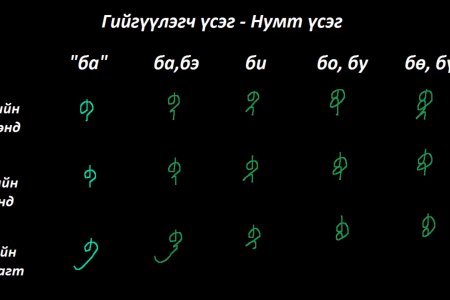 Монгол бичгийн хичээл №3 Нумт үсэг – 