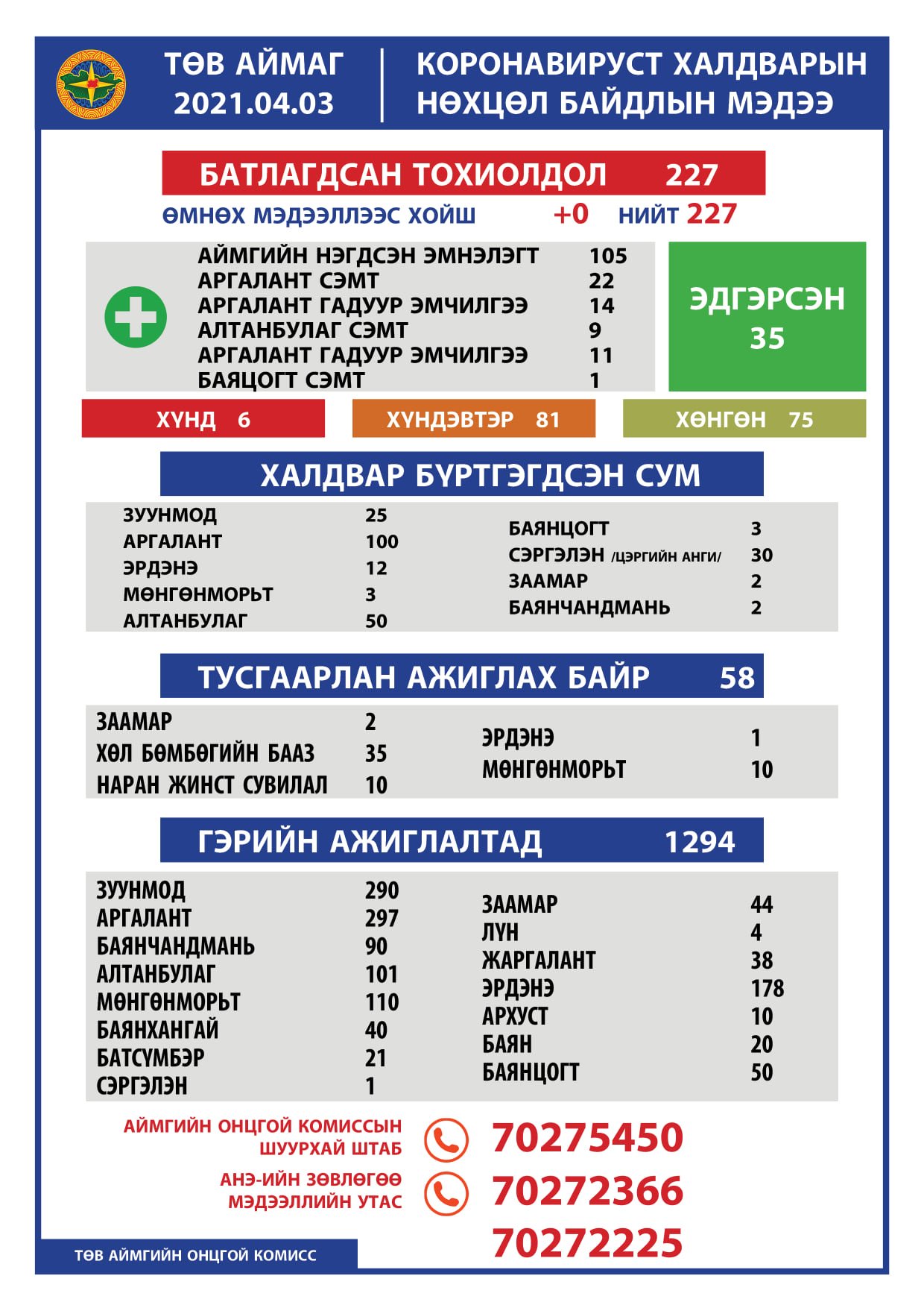 2021.04.03 ТӨВ АЙМГИЙН ОНЦГОЙ КОМИССЫН ШУУРХАЙ ШТАБЫН МЭДЭЭЛЭЛ 