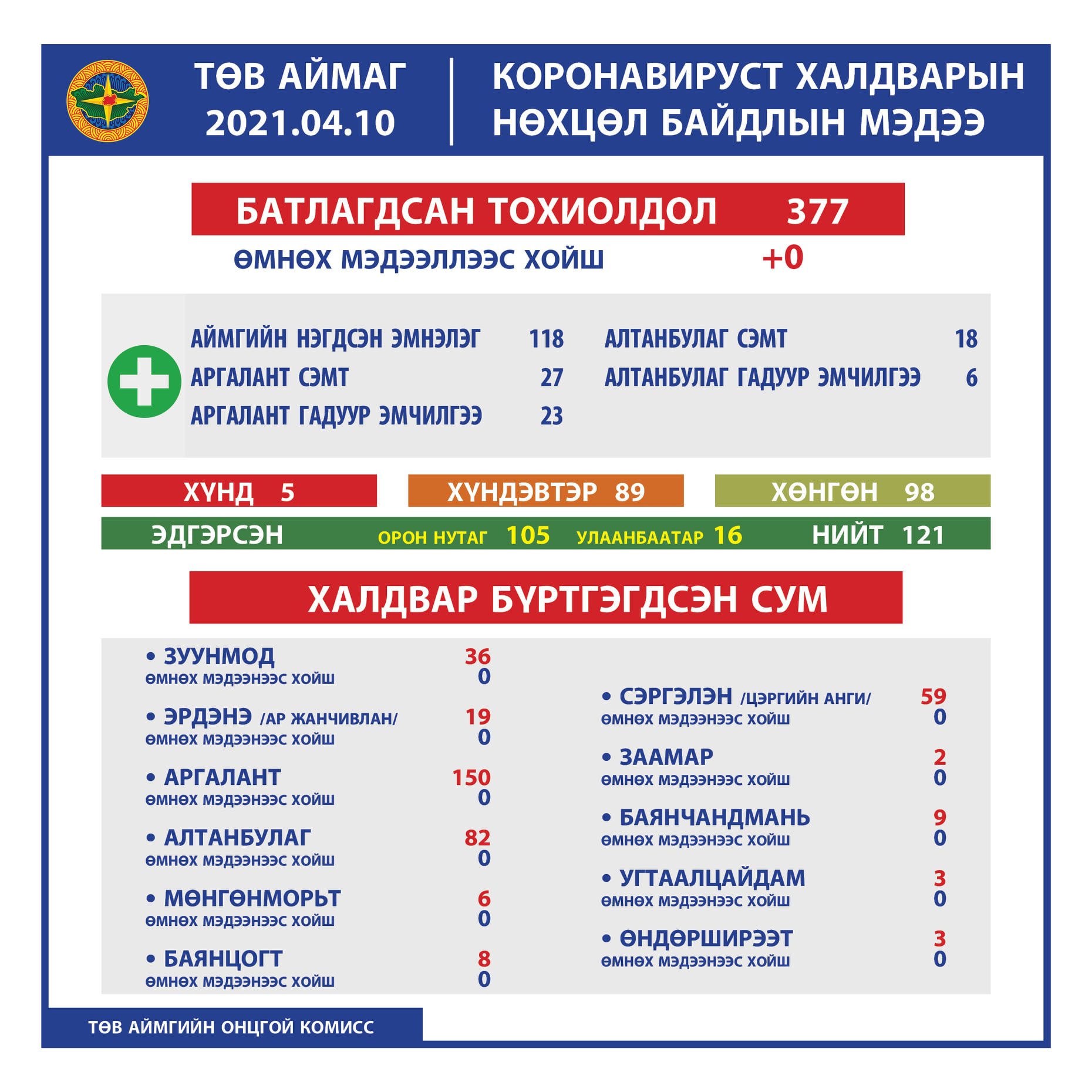 2021.04.10 ТӨВ АЙМГИЙН ОНЦГОЙ КОМИССЫН ШУУРХАЙ ШТАБЫН МЭДЭЭЛЭЛ