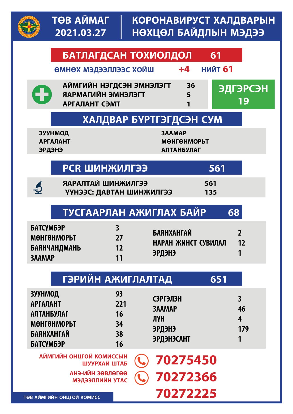 2021.03.27 ТӨВ АЙМГИЙН ОНЦГОЙ КОМИССЫН ШУУРХАЙ ШТАБЫН МЭДЭЭЛЭЛ