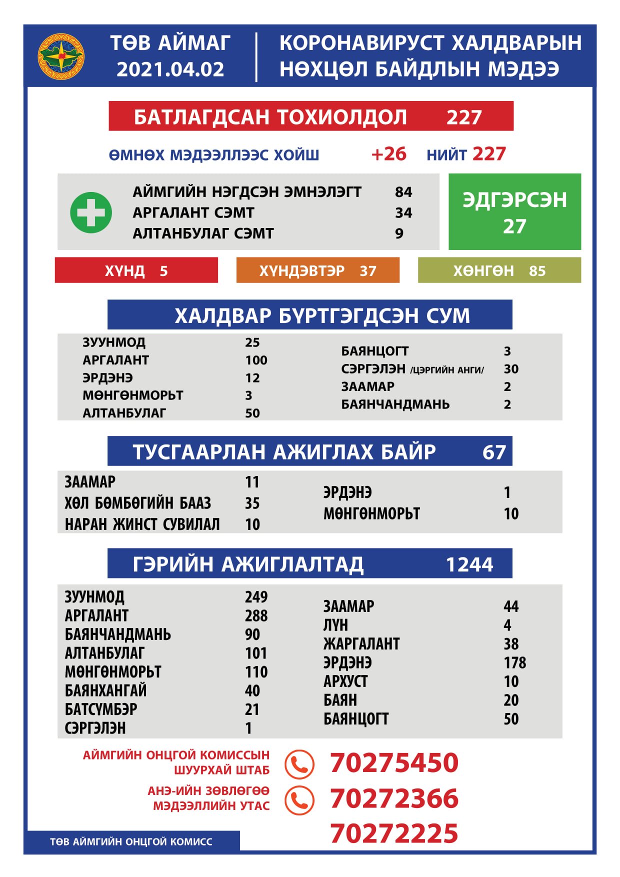 2021.04.02 ТӨВ АЙМГИЙН ОНЦГОЙ КОМИССЫН ШУУРХАЙ ШТАБЫН МЭДЭЭЛЭЛ