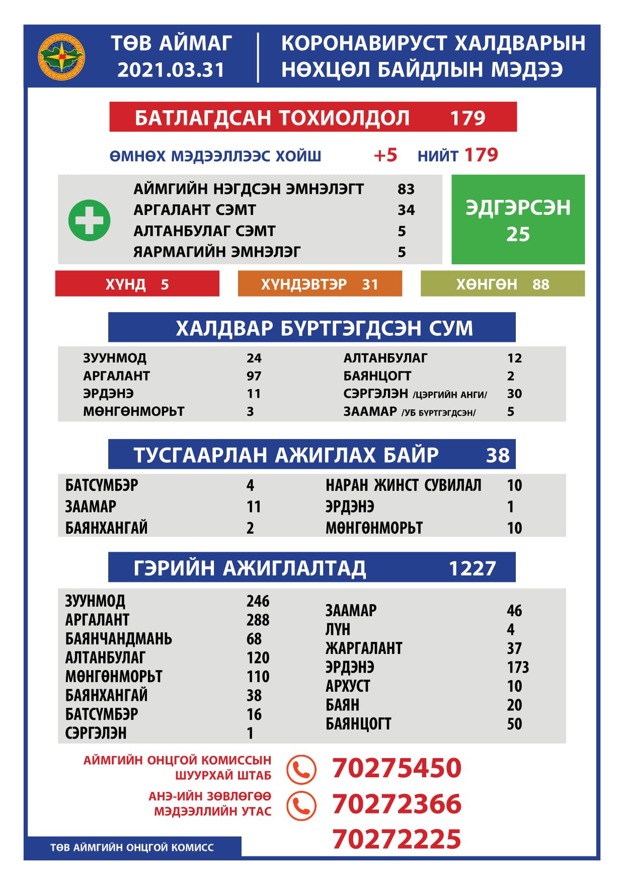 2021.03.31 ТӨВ АЙМГИЙН ОНЦГОЙ КОМИССЫН ШУУРХАЙ ШТАБЫН МЭДЭЭЛЭЛ