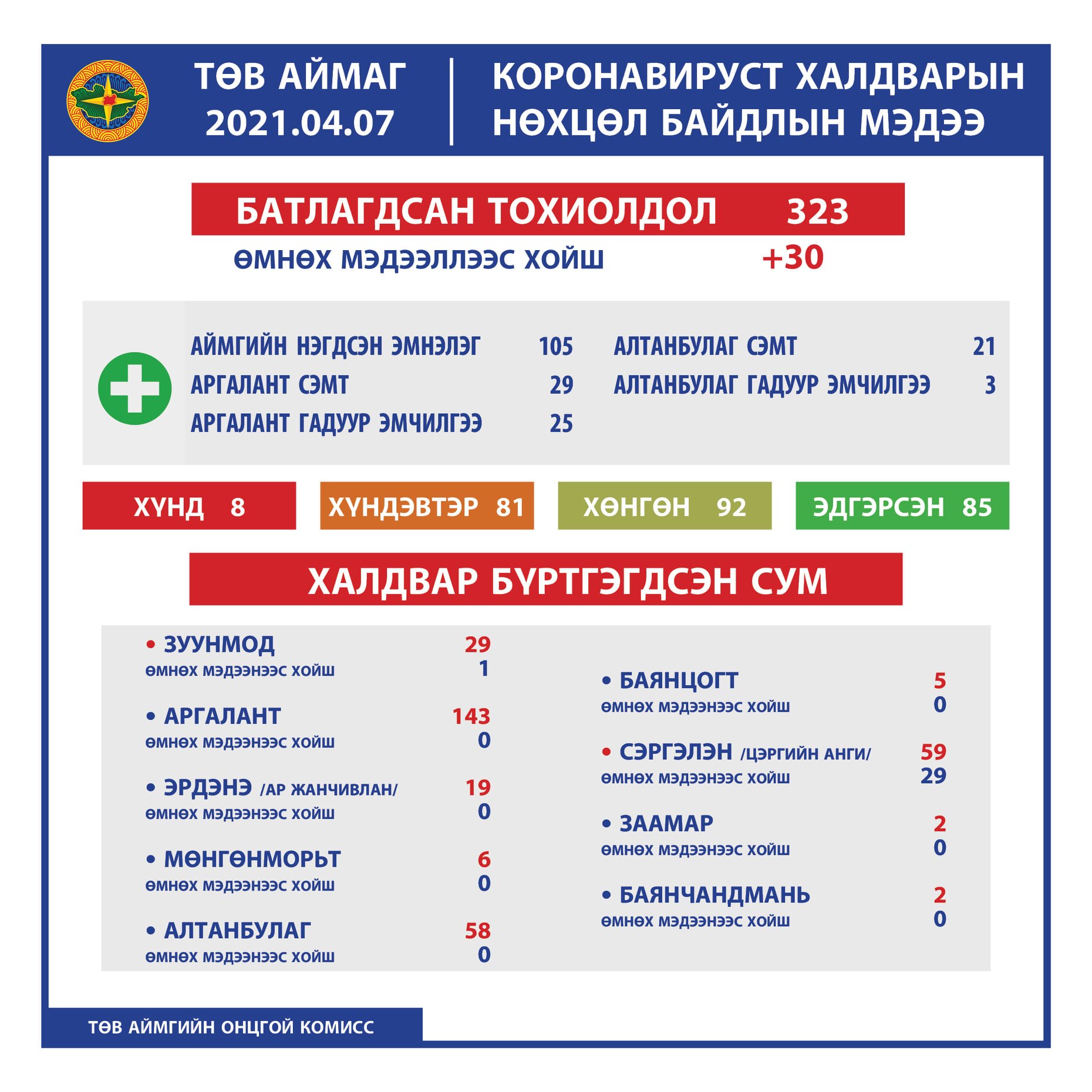 2021.04.07 ТӨВ АЙМГИЙН ОНЦГОЙ КОМИССЫН ШУУРХАЙ ШТАБЫН МЭДЭЭЛЭЛ