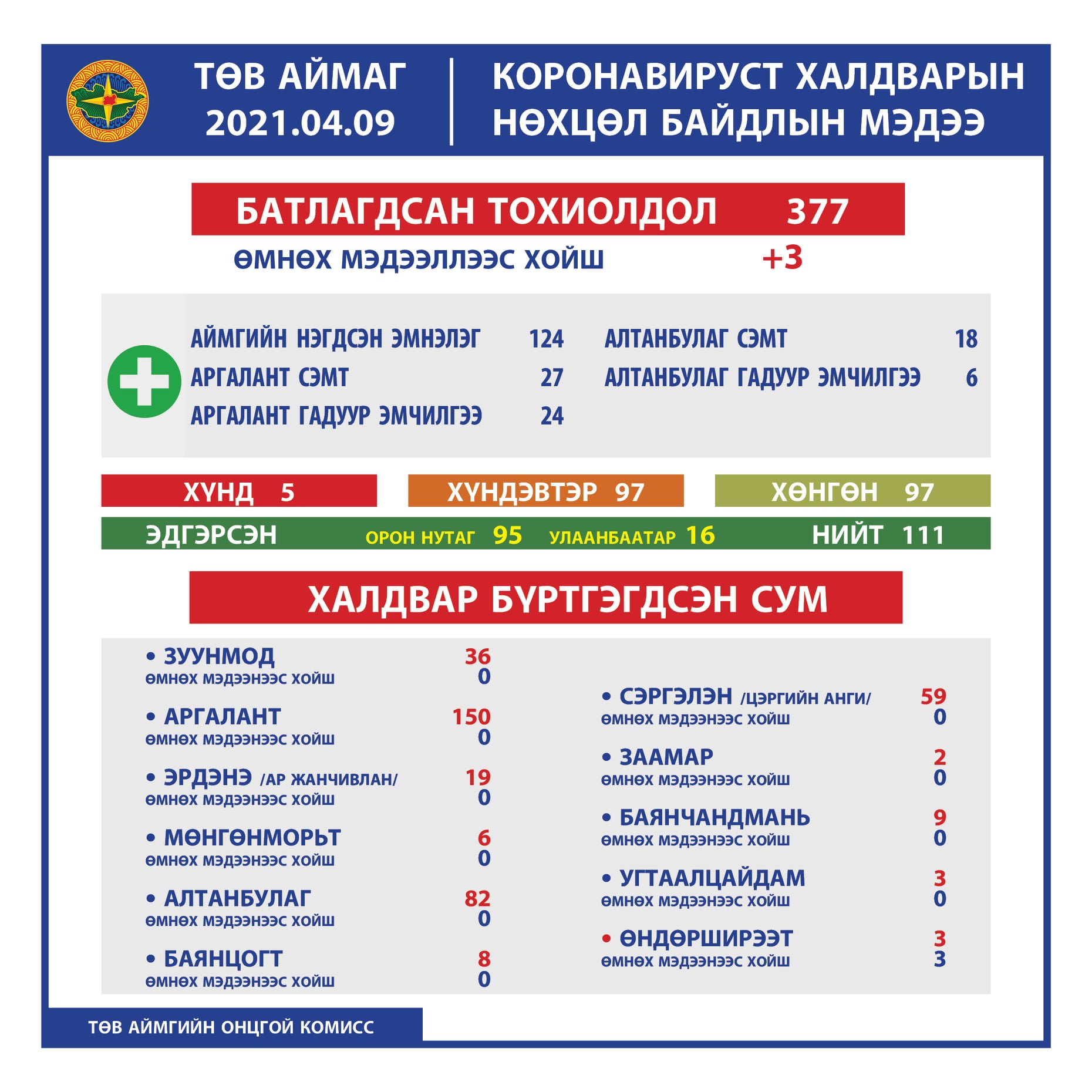 2021.04.09 ТӨВ АЙМГИЙН ОНЦГОЙ КОМИССЫН ШУУРХАЙ ШТАБЫН МЭДЭЭЛЭЛ