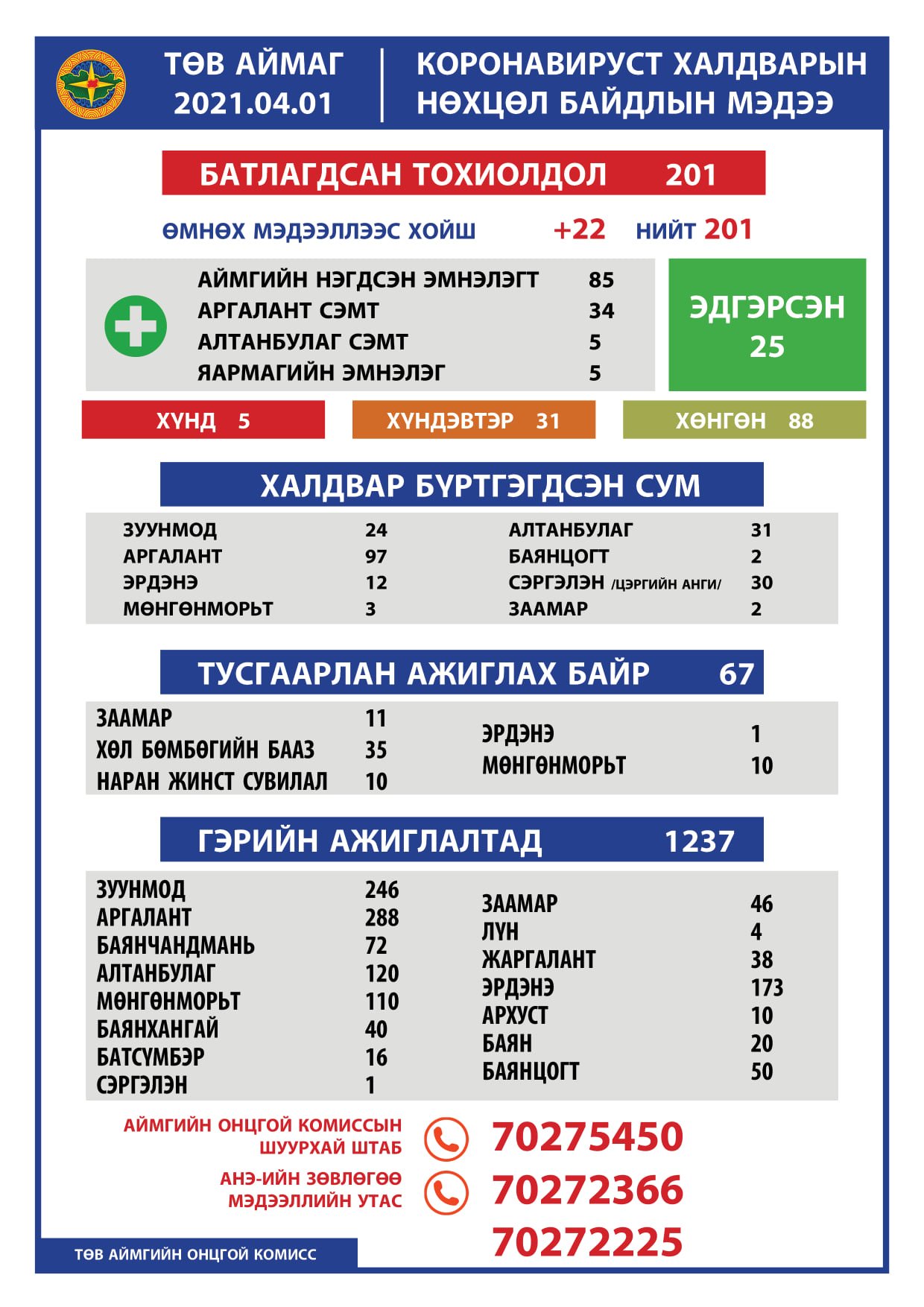 2021.04.01 ТӨВ АЙМГИЙН ОНЦГОЙ КОМИССЫН ШУУРХАЙ ШТАБЫН МЭДЭЭЛЭЛ