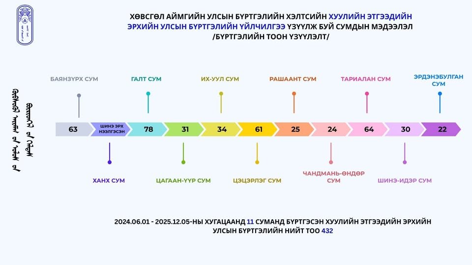 ХӨВСГӨЛ АЙМГИЙН 11 СУМАНД ХУУЛИЙН ЭТГЭЭДИЙН ЭРХИЙН УЛСЫН БҮРТГЭЛ ХӨТЛӨГДӨЖ БАЙНА.