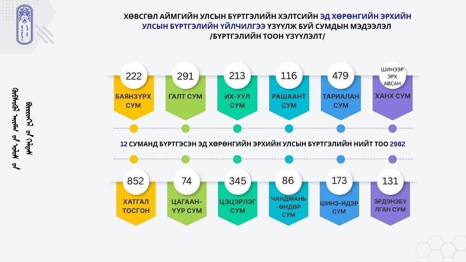 ХӨВСГӨЛ АЙМГИЙН 12 СУМАНД ЭД ХӨРӨНГИЙН ЭРХИЙН УЛСЫН БҮРТГЭЛ ХӨТЛӨГДӨЖ БАЙНА.