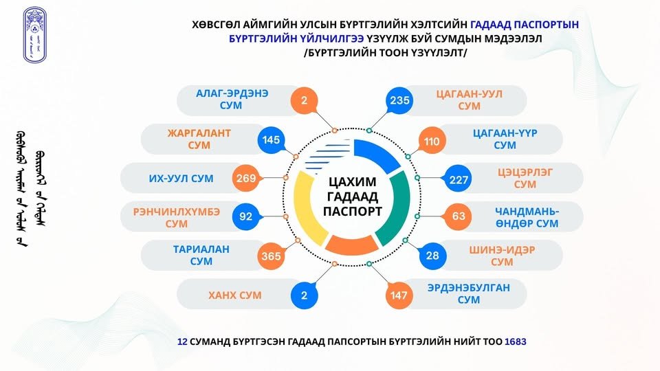 12 СУМАНД ГАДААД ПАСПОРТЫН ҮЙЛЧИЛГЭЭ ҮЗҮҮЛЖ 1683 БҮРТГЭЛ ХӨТЛӨӨД БАЙНА.