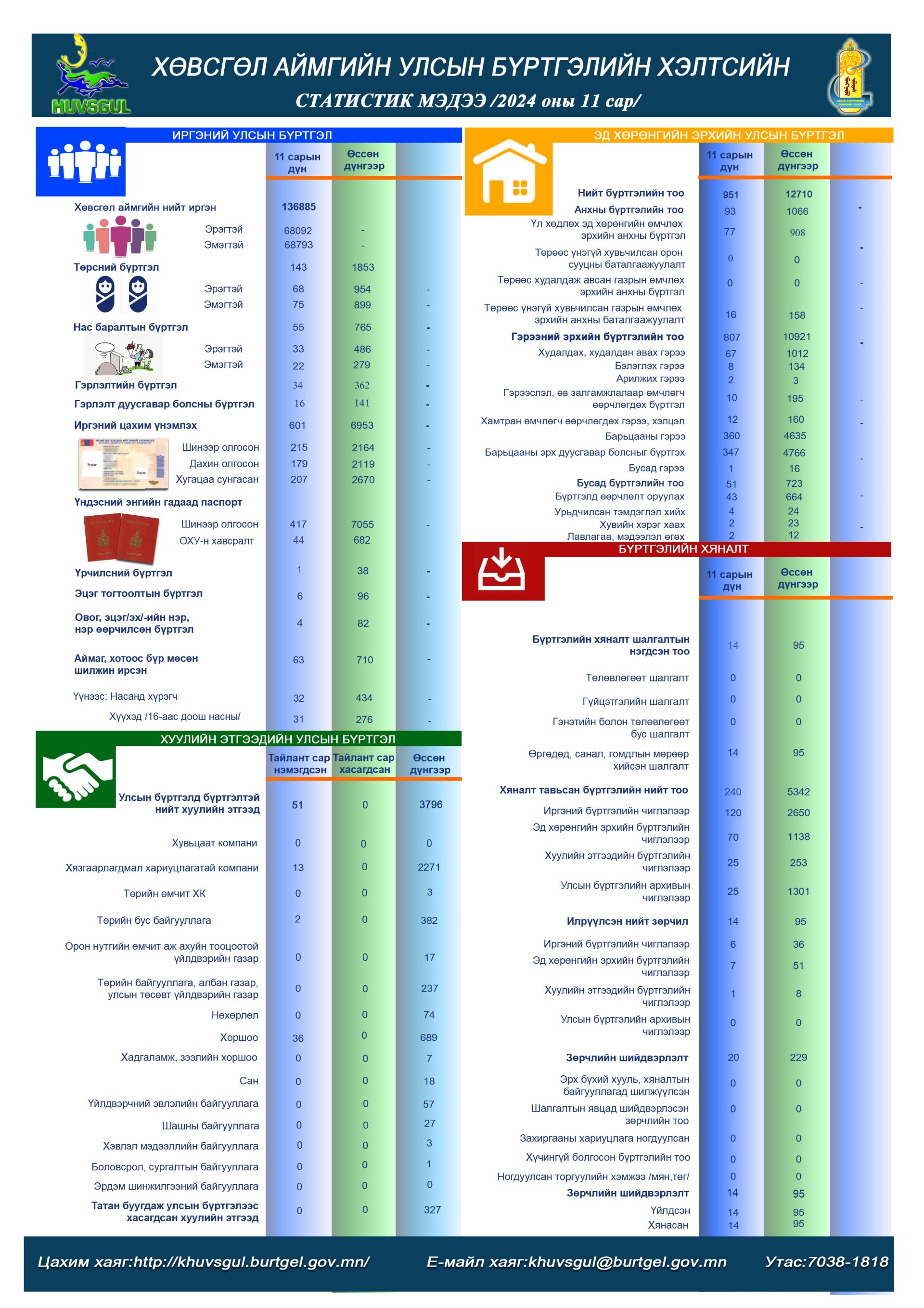 2024 оны 11 дүгээр сарын статистик тоон мэдээлэл