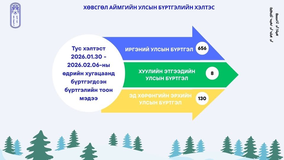 Та бүхэнд тус хэлтсийн өнгөрсөн 7 хоногийн бүртгэлийн тоон мэдээ танилцуулж байна.