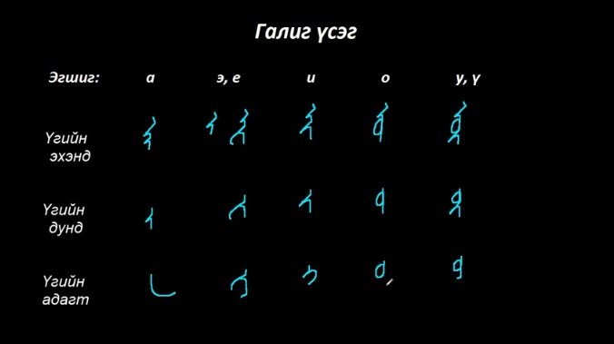 Монгол бичгийн хичээл №7 Галиг үсэг – ва, па, фа гийгүүлэгч