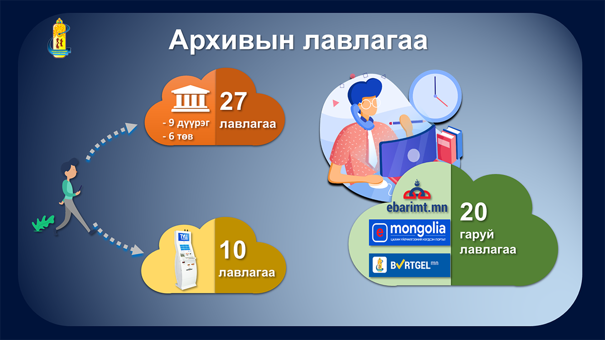 Ирэх 11 дүгээр сарын 1-нээс архивын лавлагааг дүүргээс олгоно