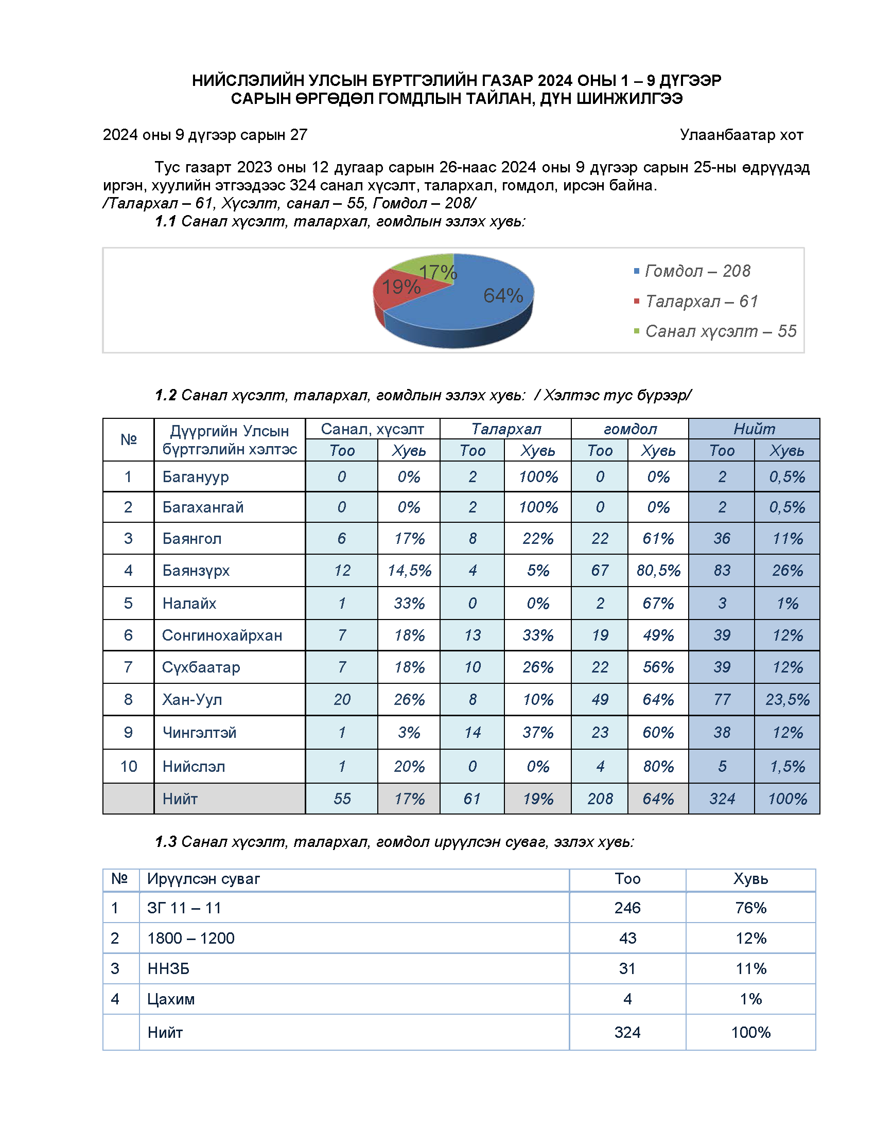 Нийслэлийн улсын бүртгэлийн газрын 2024 оны 3 дугаар улирлын тайлан, тоон мэдээ