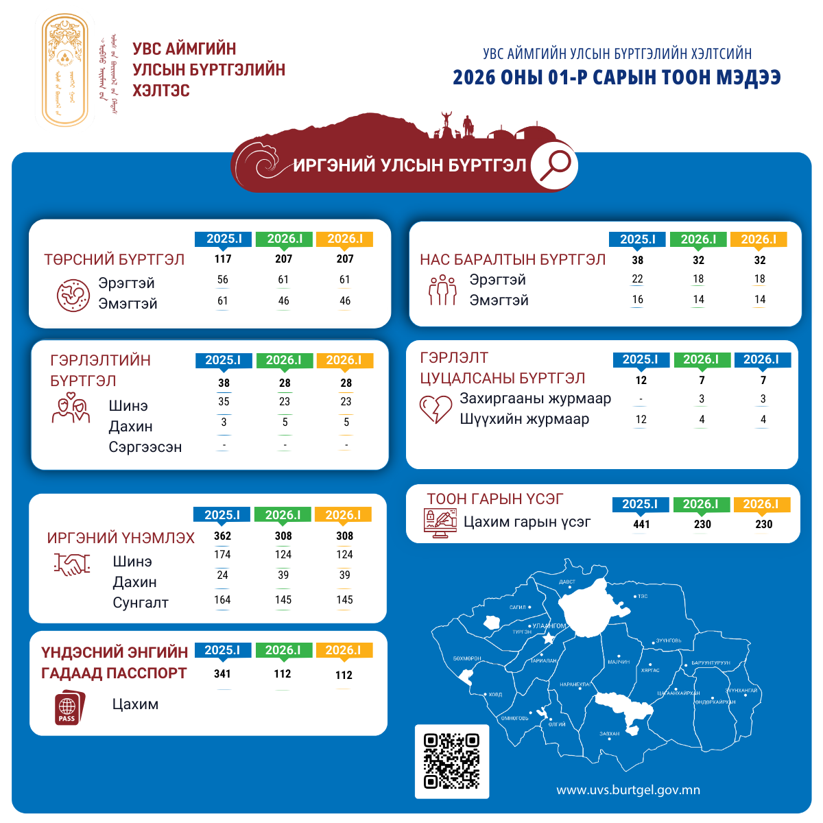 Увс аймгийн улсын бүртгэлийн 2026 оны 1-р сарын тоон мэдээ