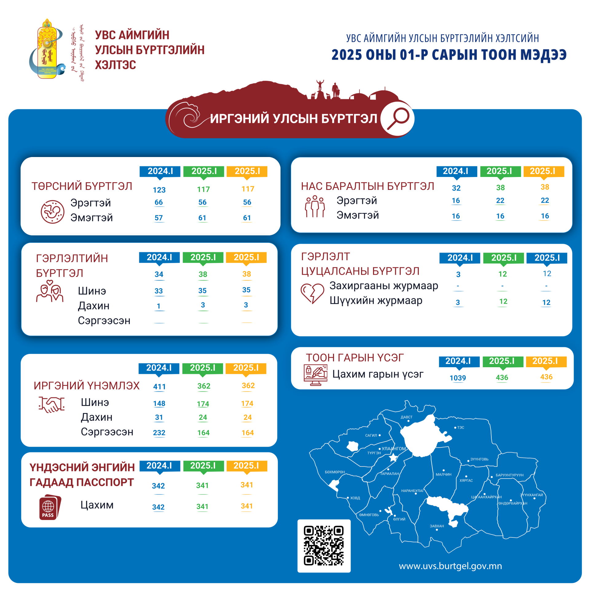 Увс аймгийн улсын бүртгэлийн хэлтсийн 2025 оны 1-р сарын тоон мэдээ