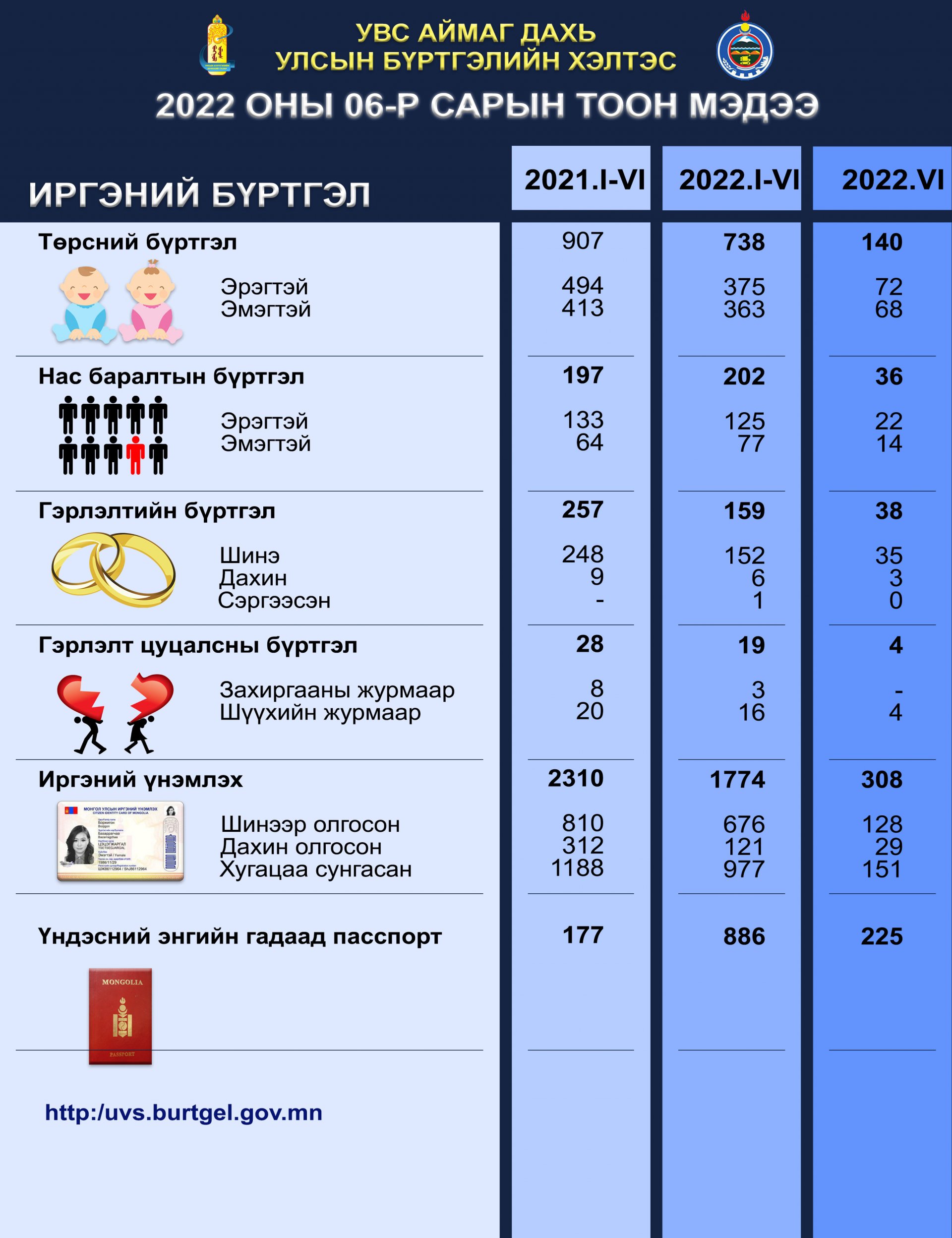 Увс аймгийн Улсын бүртгэлийн хэлтсийн 6-р сарын тоон мэдээлэл