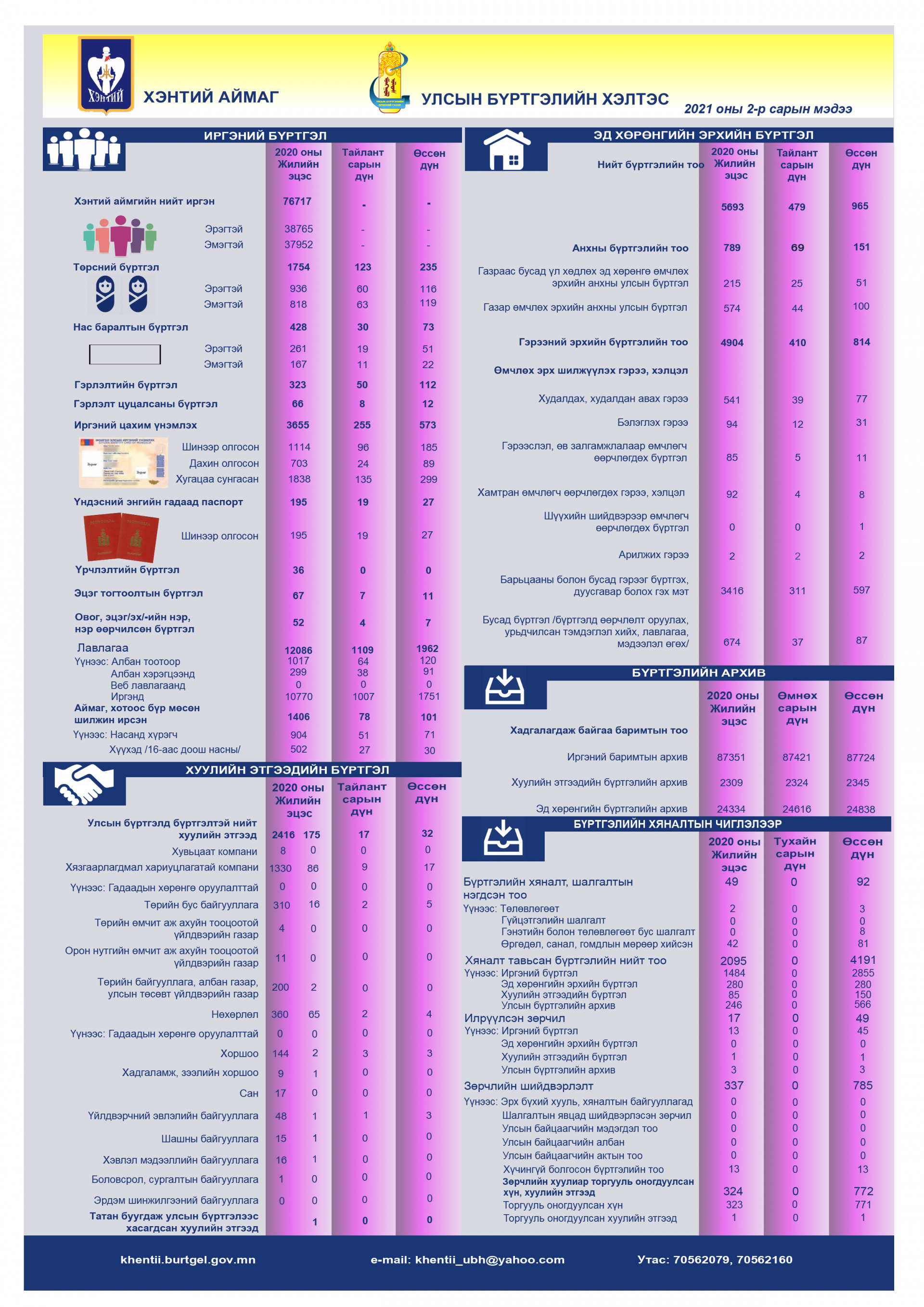2021 оны 2 дугаар сарын бүртгэлийн тоон үзүүлэлт