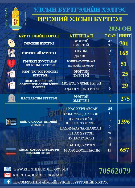 Долдугаар сарын тоон мэдээ