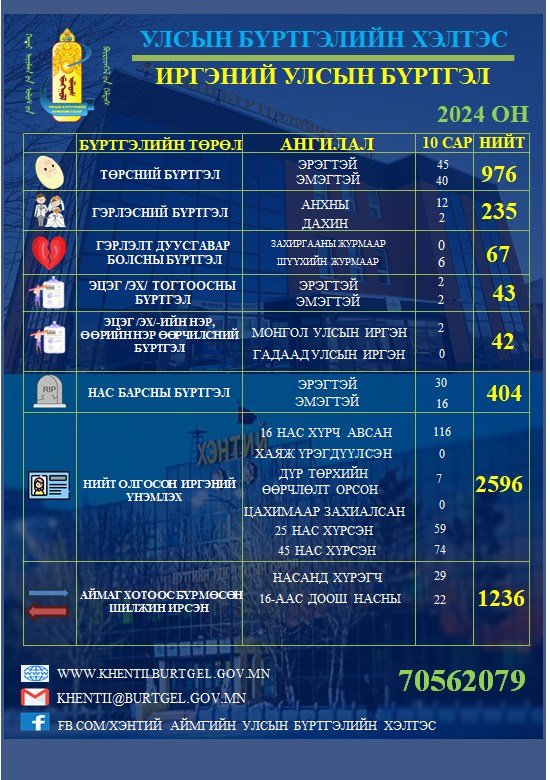 Аравдугаар сарын тоон мэдээ