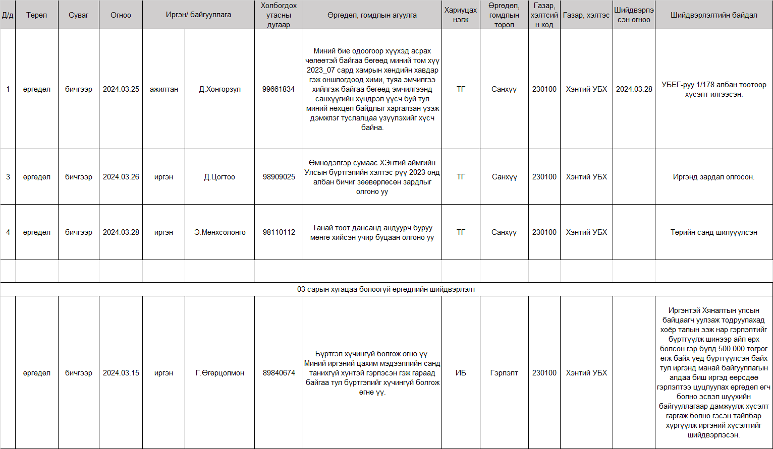 2024 оны 04 дүгээр сарын мэдээ
