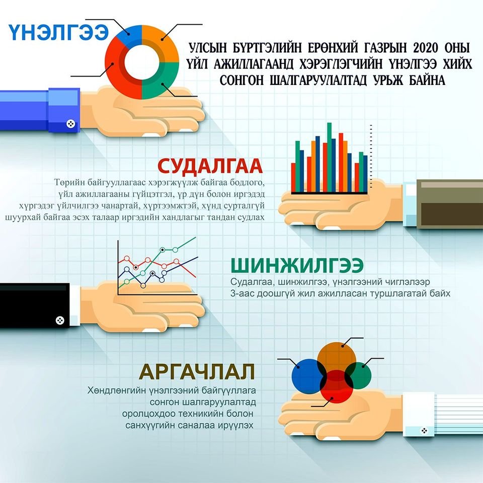 УБЕГ-ЫН 2020 ОНЫ ҮЙЛ АЖИЛЛАГААНД ХЭРЭГЛЭГЧИЙН ҮНЭЛГЭЭ ХИЙХ СОНГОН ШАЛГАРУУЛАЛТАД УРЬЖ БАЙНА.