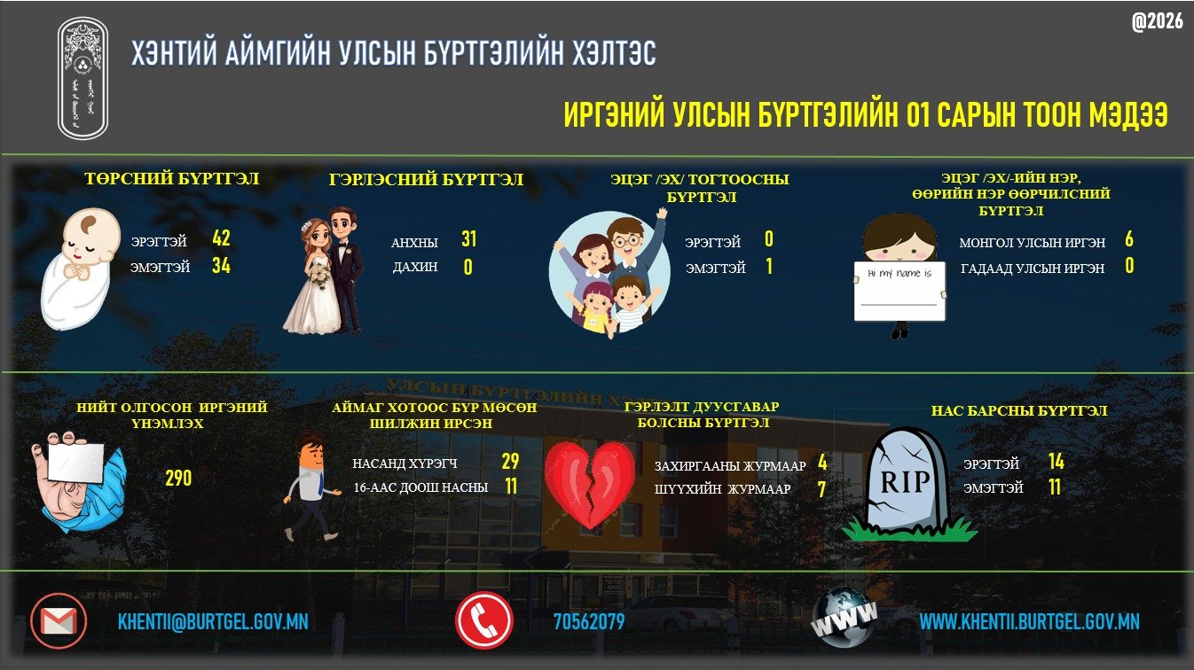 2026 оны 01 дүгээр сарын тоон мэдээлэл
