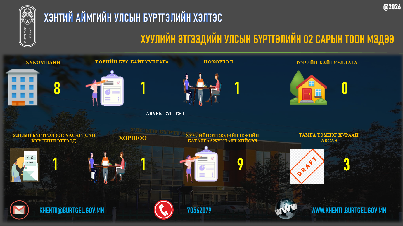2026 оны 02 дугаар сарын тоон мэдээлэл