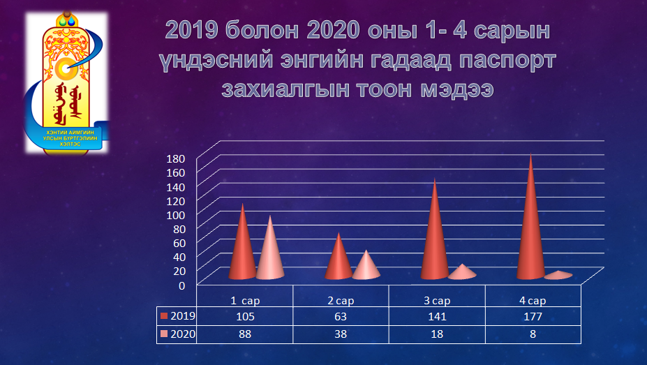 ГАДААД ПАСПОРТЫН ЗАХИАЛГЫН ТООН МЭДЭЭ