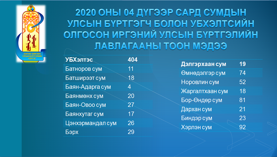 2020 ОНЫ 04-Р САРД ИРГЭДЭД ОЛГОСОН ИРГЭНИЙ УЛСЫН БҮРТГЭЛИЙН ЛАВЛАГААН ТООН МЭДЭЭ