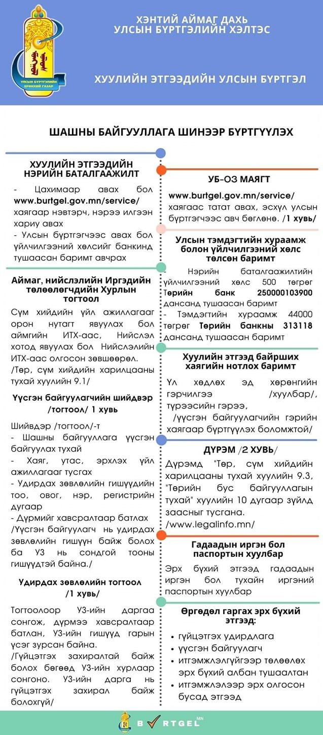 ШАШНЫ БАЙГУУЛЛАГА ШИНЭЭР БҮРТГҮҮЛЭХ