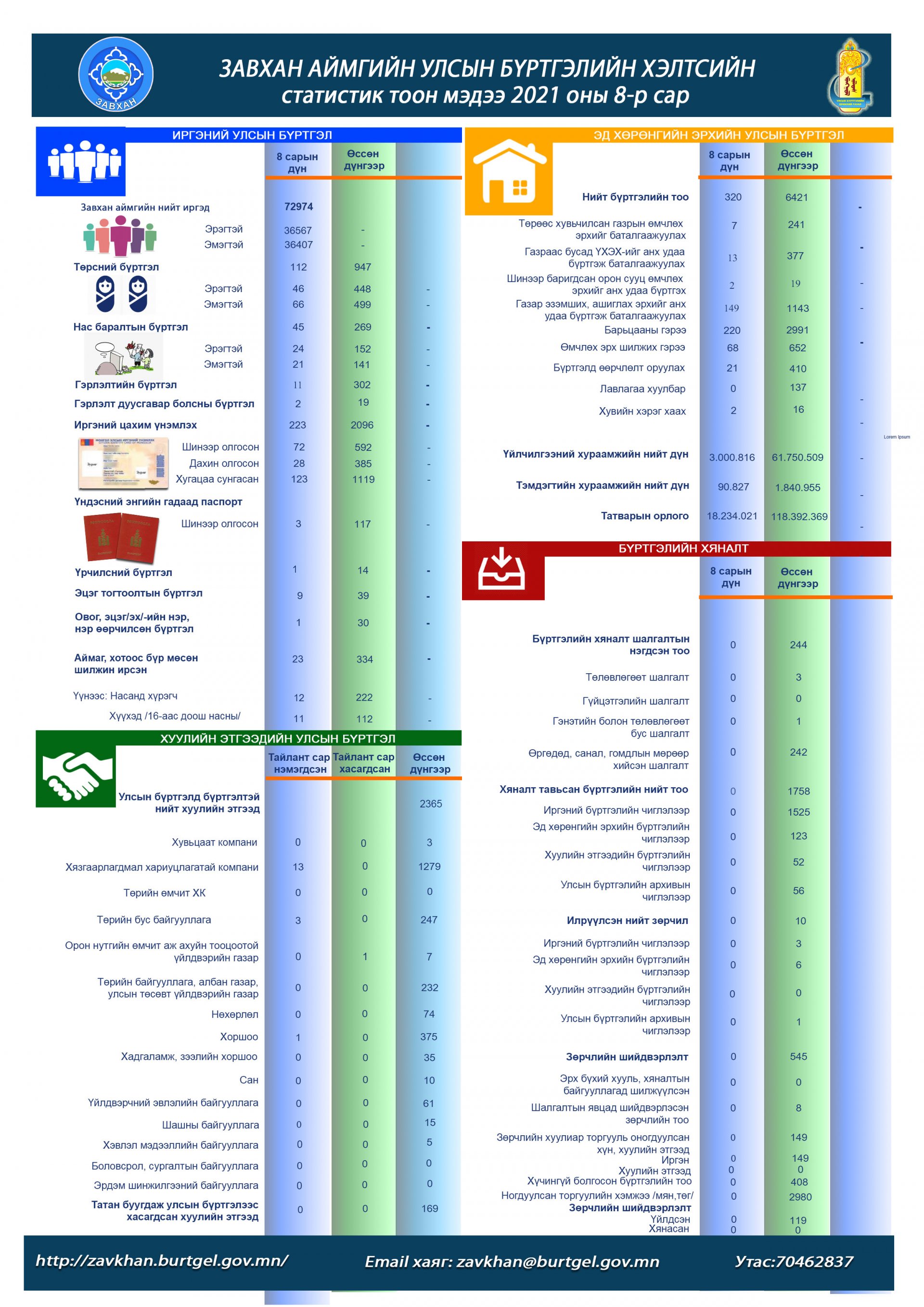2021 оны 8-р сарын тоон мэдээ
