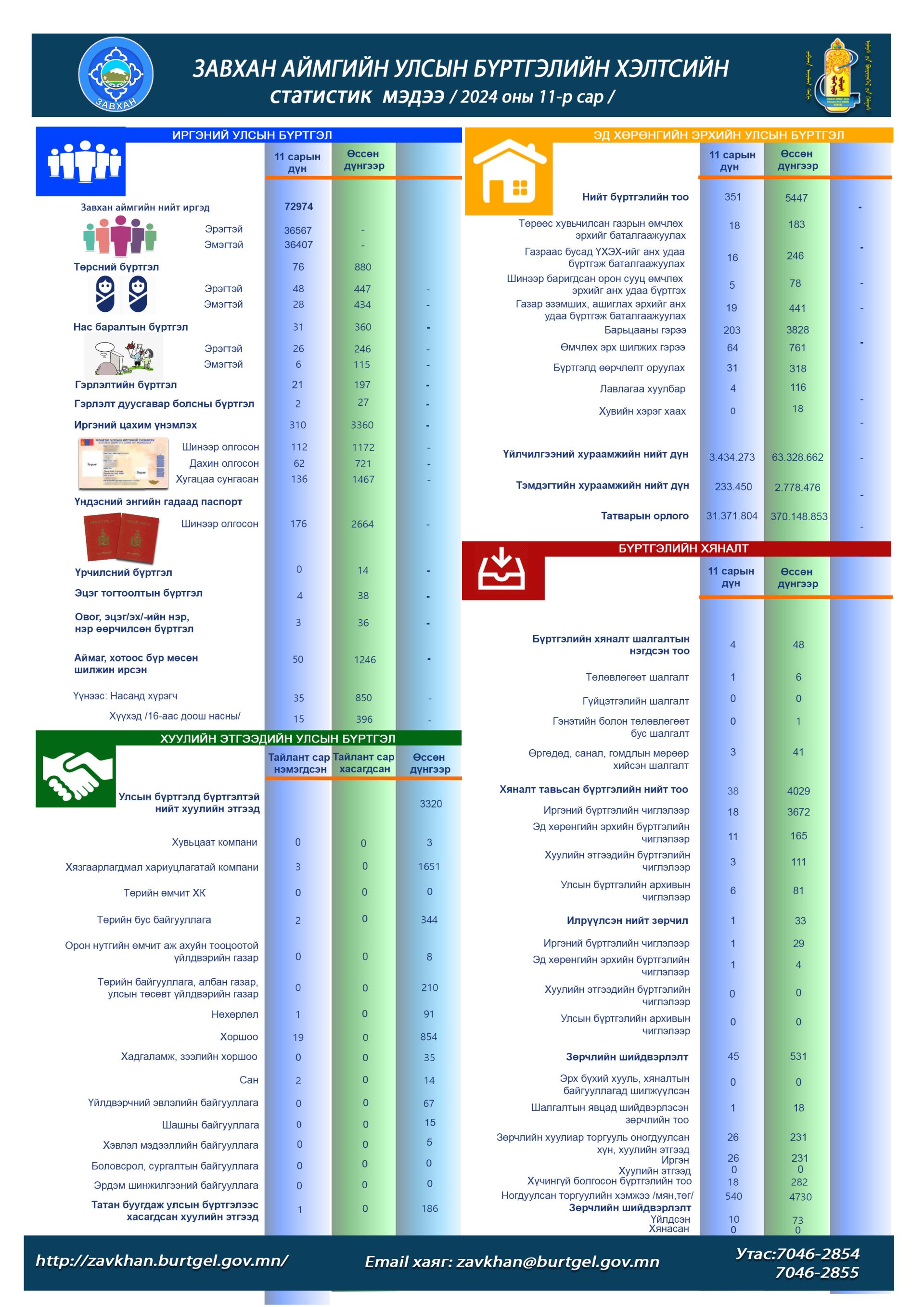 Тус хэлтсийн 2024 оны 11 дүгээр сарын статистик тоон мэдээ танилцуулж байна
