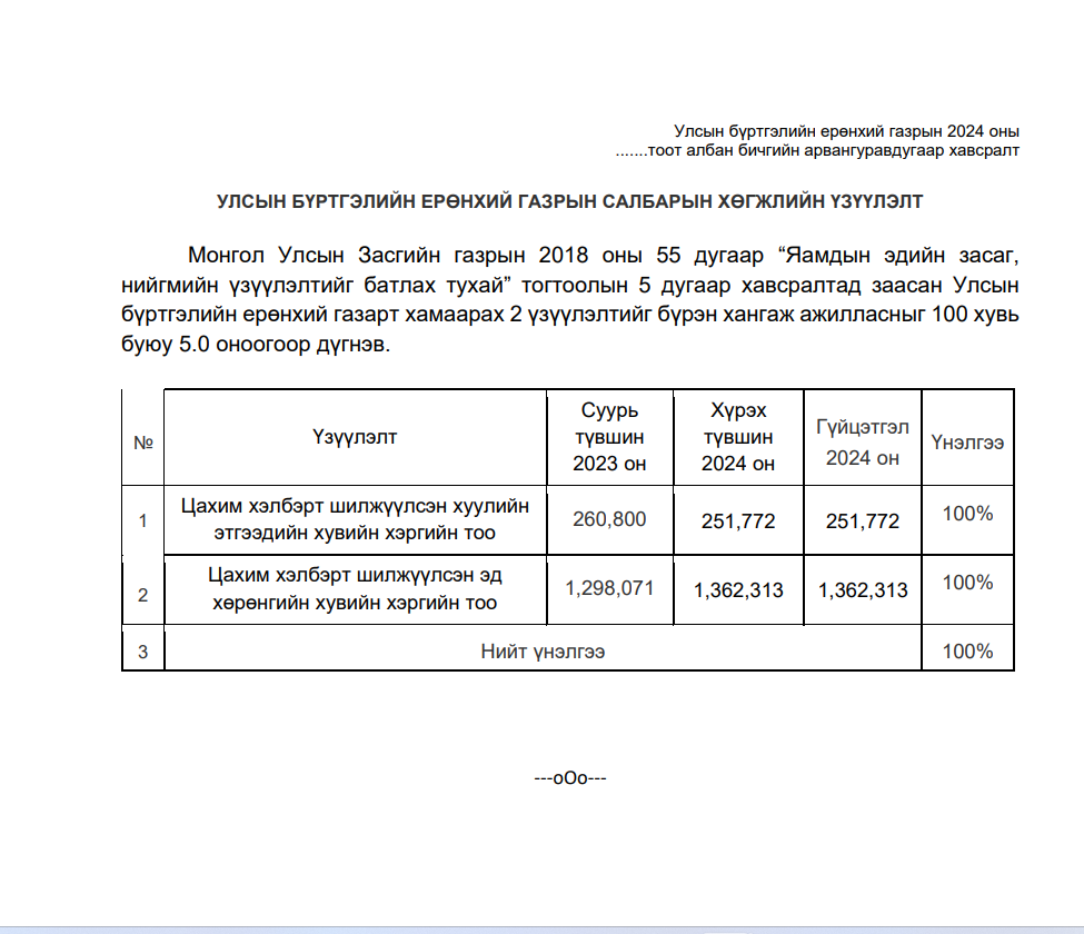 2024 оны Улсын бүртгэлийн ерөнхий газрын салбарын эдийн засаг, нийгмийн хөгжүүлэлт