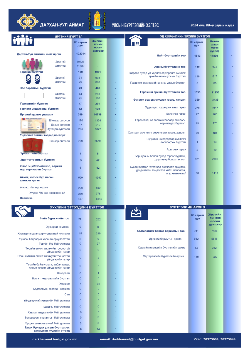 https://burtgel.gov.mn/uploads/users/2288/images/2024-oni-08%20%D1%81%D0%B0%D1%80%D1%8B%D0%BD%20%D1%82%D0%BE%D0%BE%D0%BD%20%D0%BC%D1%8D%D0%B4%D1%8D%D1%8D-Recovered-Recovered-Recovered.png