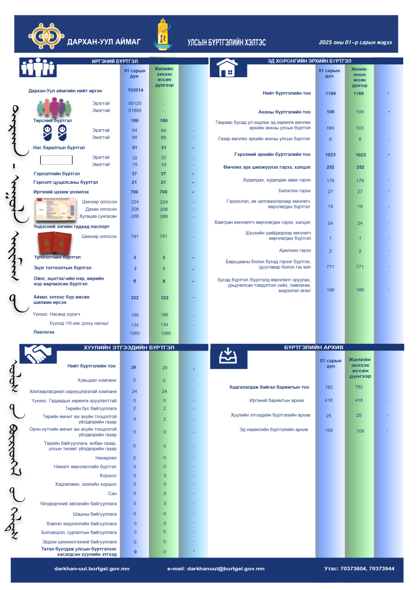 https://burtgel.gov.mn/uploads/users/2288/images/2025-oni-01%20%D1%81%D0%B0%D1%80%D1%8B%D0%BD%20%D1%82%D0%BE%D0%BE%D0%BD%20%D0%BC%D1%8D%D0%B4%D1%8D%D1%8D-Recovered-Recovered-Recovered.png